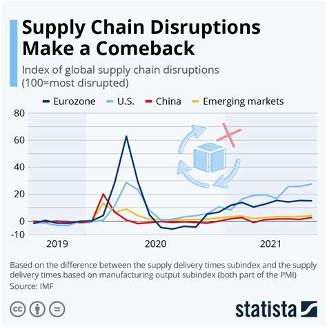 electrical box shortage 2022|supply chain shortages today.